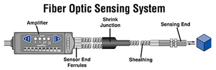 Fiber Optic Sensing System